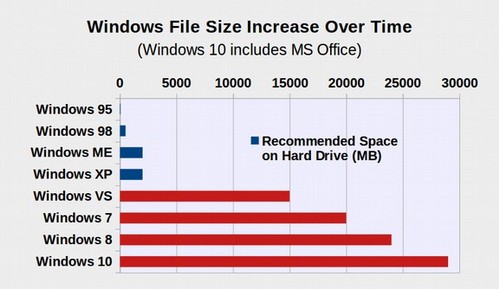 Figure 1.1.06 Windows gets slower every year. 